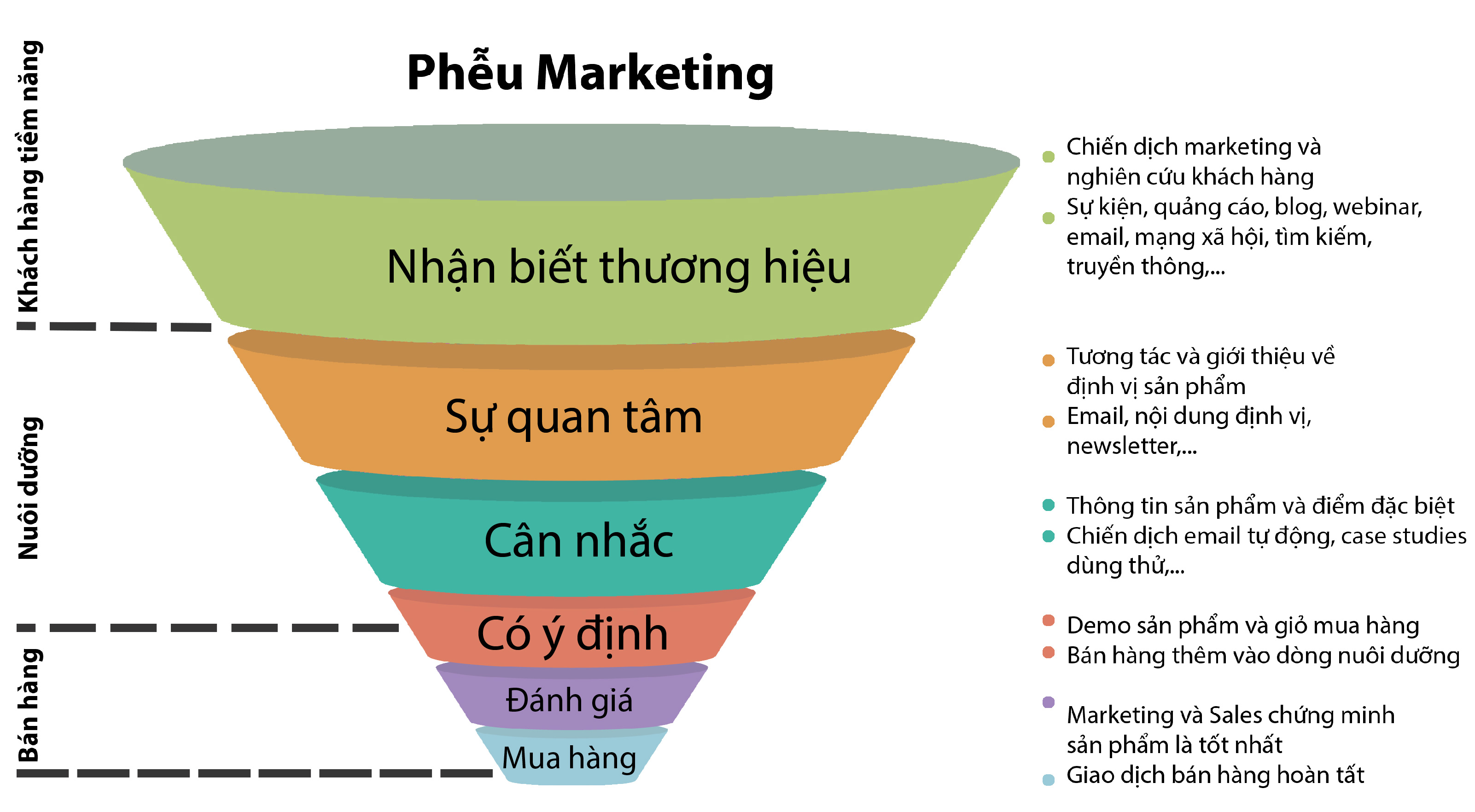 Phễu marketing hoạt động như thế nào?