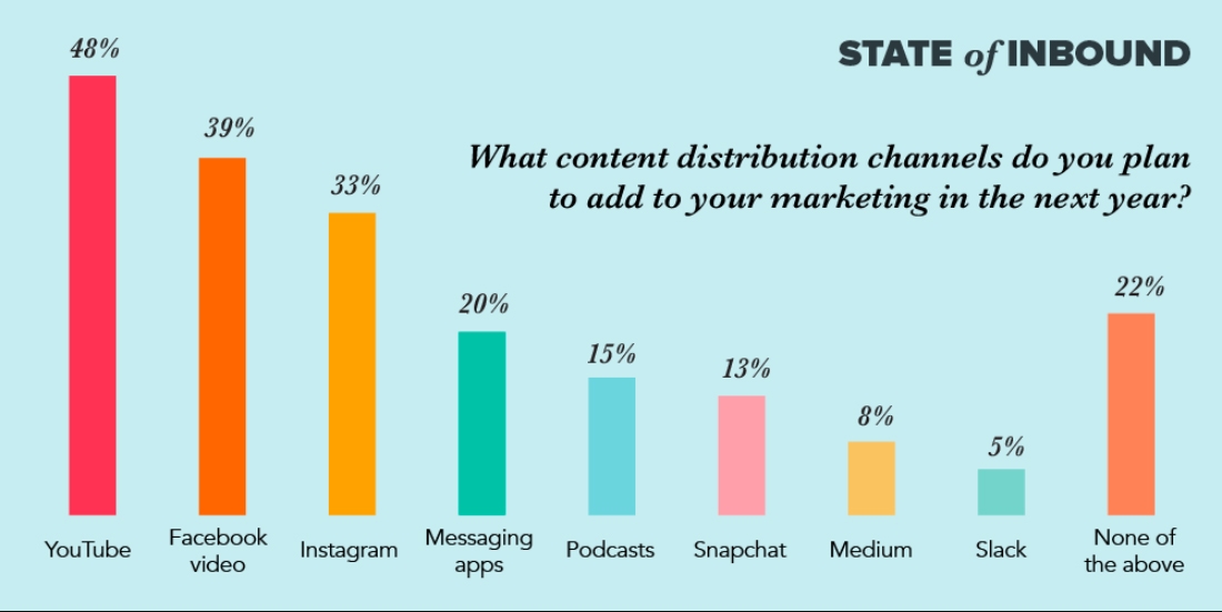 Thống kê về Content Marketing 2019